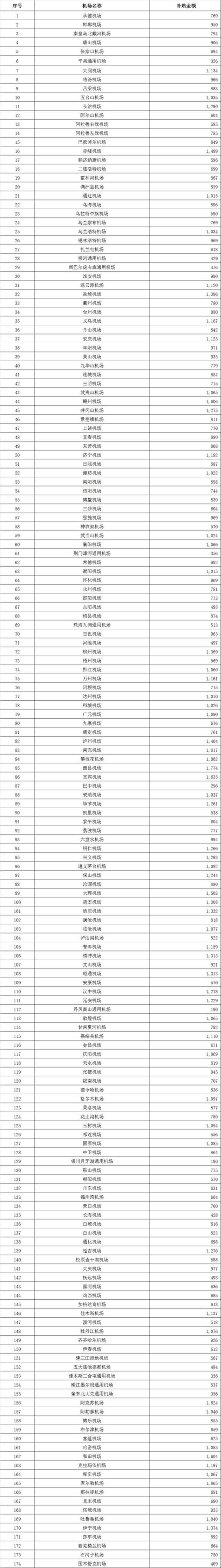 通航机场补贴「11家通用机场共获补贴4339万元」