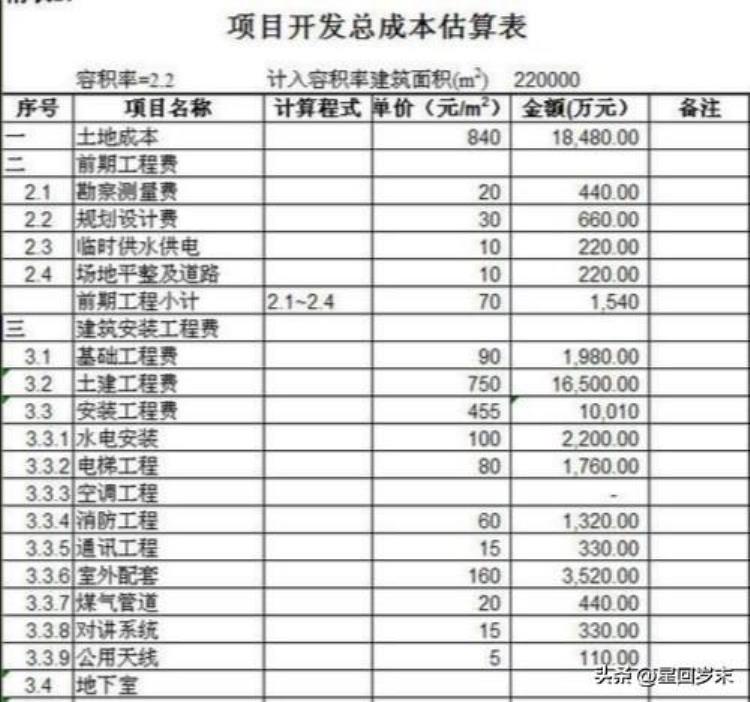 2022年房地产及建筑工程各项目成本价格估算「2022年房地产及建筑工程各项目成本价格估算」