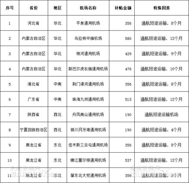 通航机场补贴「11家通用机场共获补贴4339万元」