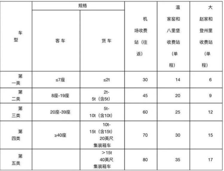 哈机场高速收费七座以下小型客车30元计划执行到2024年征求意见