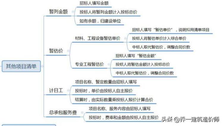 工程量清单计价的组成(工程量清单计价的组成包括)