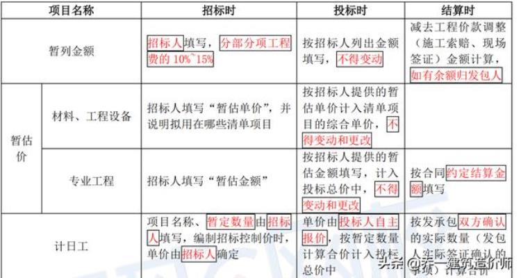 工程量清单计价的组成(工程量清单计价的组成包括)