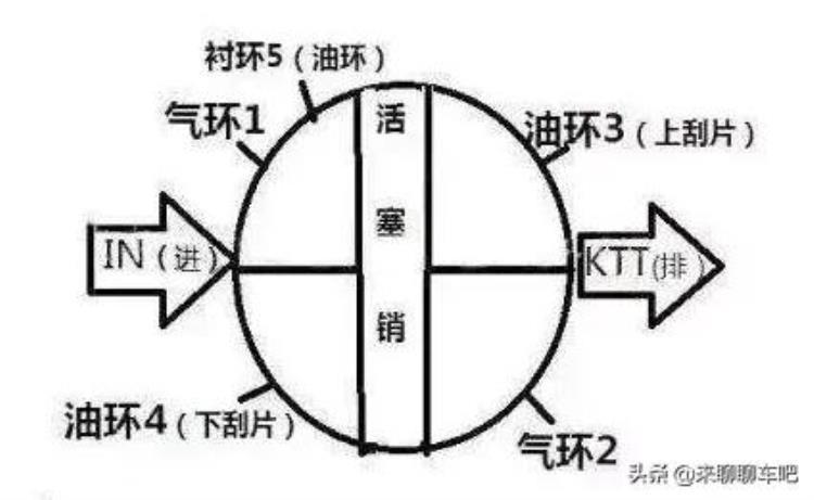 活塞环是干啥的「涨知识什么是活塞环看完这一条就够了」