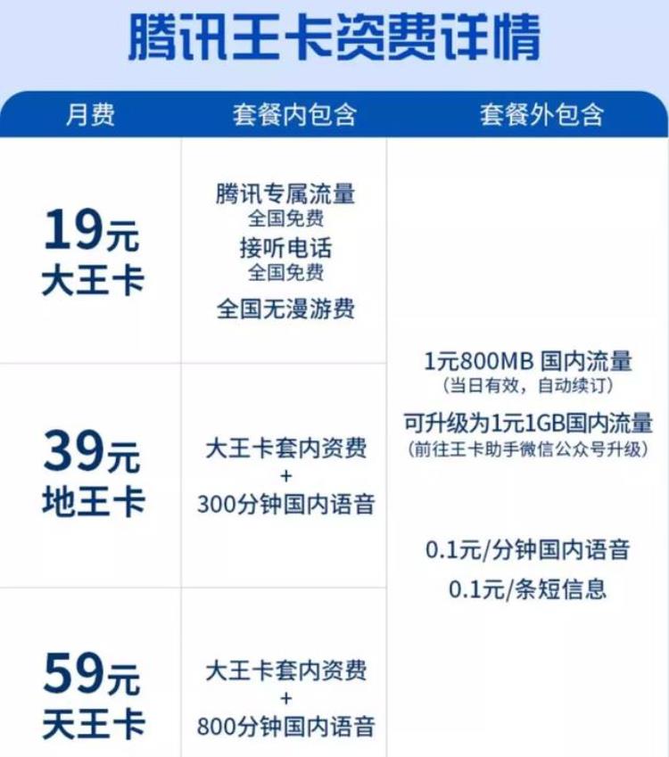 腾讯大王卡19元一个月明明都要30多「19元的腾讯王卡一个月50元都不够网友全是套路」