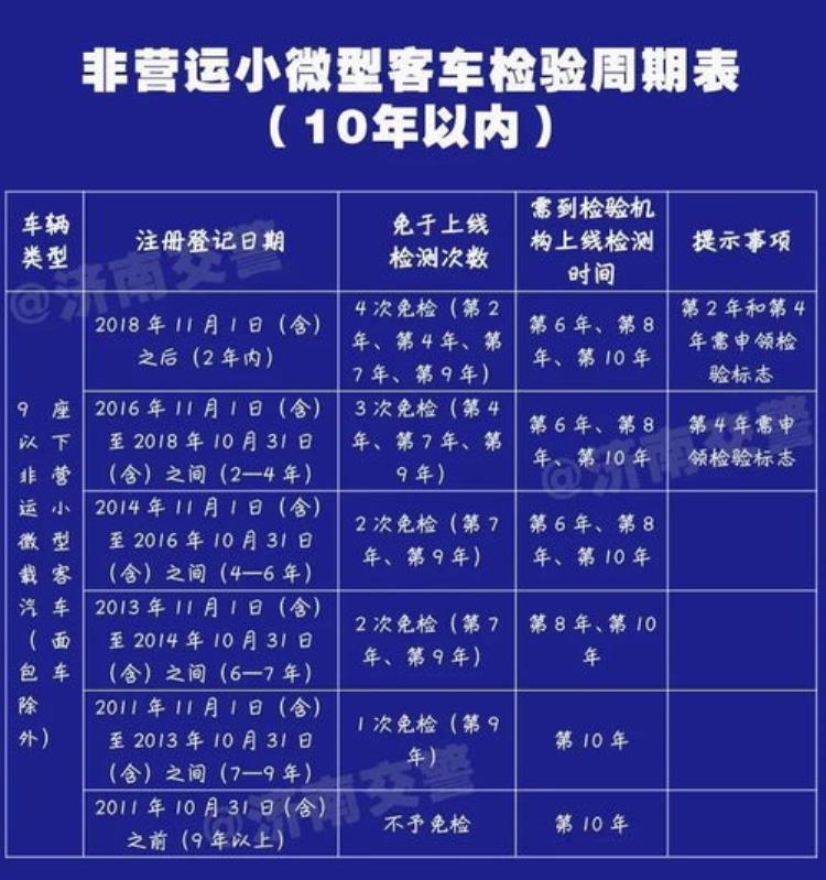 摩托车检验周期「转扩最新私家车摩托车车检周期调整」