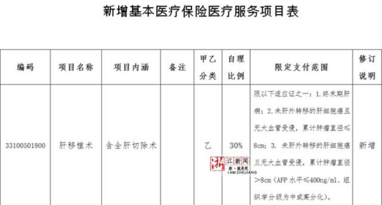 肝移植医保能报多少钱「我省首批患者享受肝移植医保政策福利个人自费约15万元」