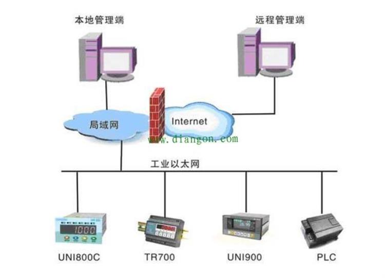 工业以太网和工业总线「工业以太网现场总线无线通信谁将成为设备通信的主流」