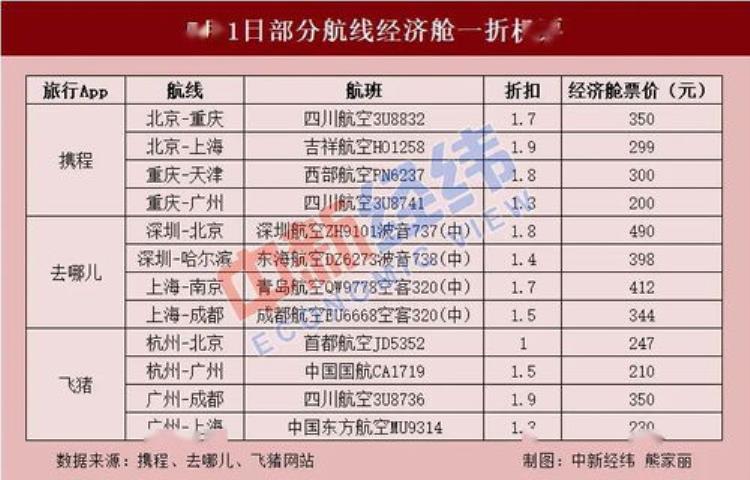 春节后机票价格大跳水了「走起3月机票大跳水杭州出发最低只需170元」