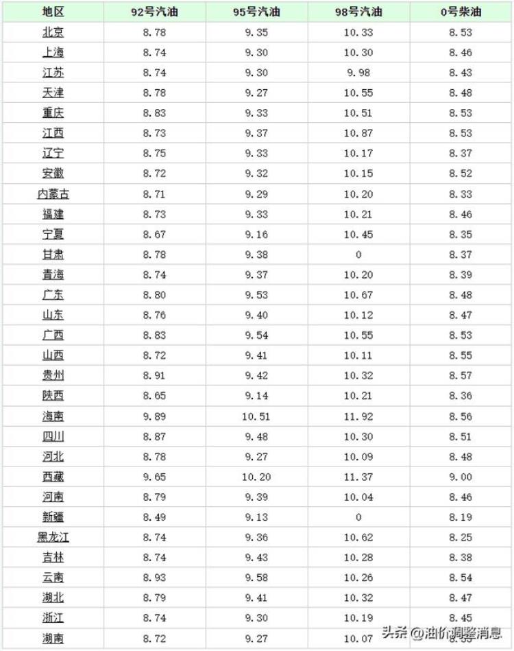 今天7月25日调整后全国加油站9295汽油最新售价是多少「今天7月25日调整后全国加油站9295汽油最新售价」