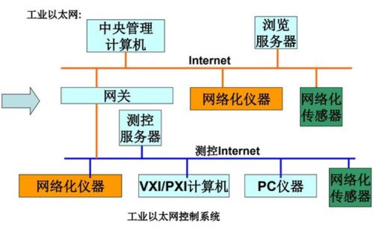 工业以太网和工业总线「工业以太网现场总线无线通信谁将成为设备通信的主流」