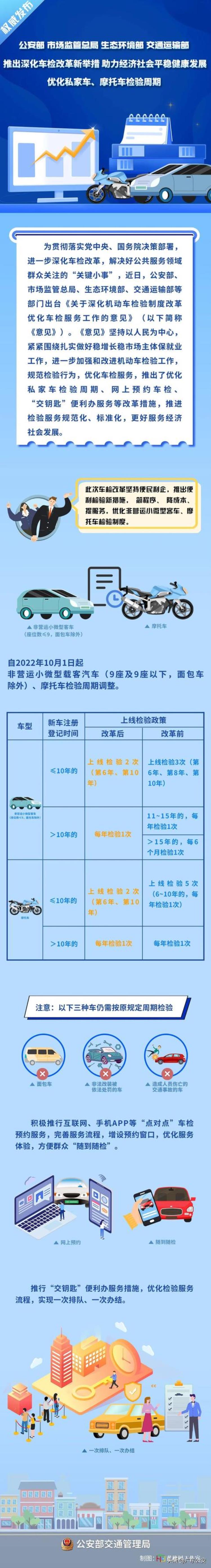 小型客车年检规定 新规定「非运营小客车摩托车年检周期调整多项车检新举措推出」