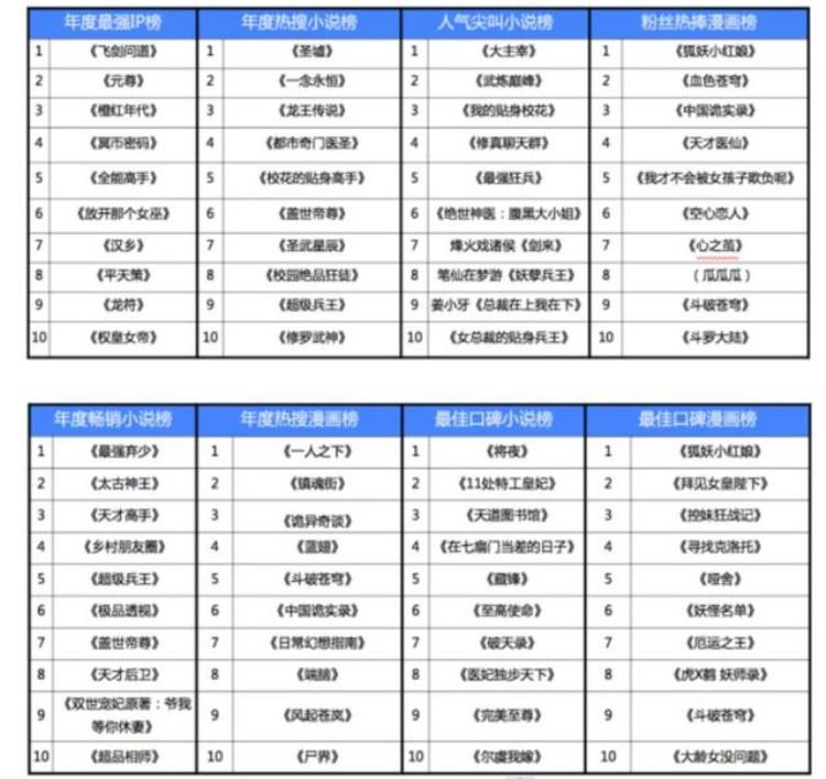 2014年小说榜前100部「20052022年的这些年度前十网文你都看过多少本」