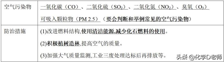 初中化学知识点清单「初中化学每日知识清单S5」