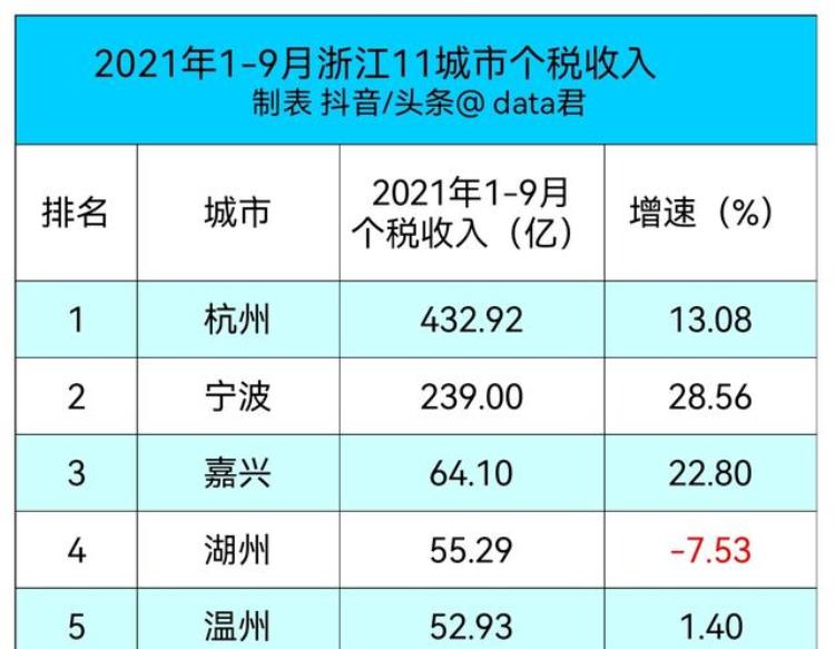 浙江各市个税收入「2021年19月浙江11城市个税收入及增速」