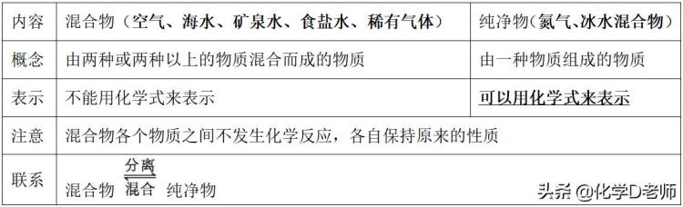 初中化学知识点清单「初中化学每日知识清单S5」