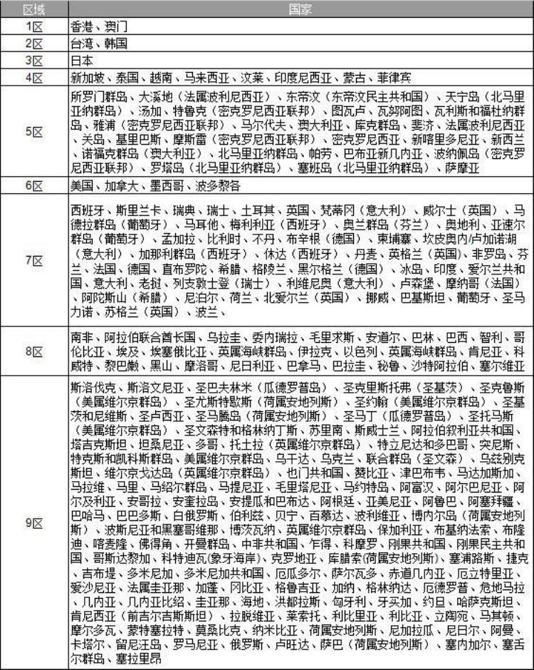 国际快递运费怎么算「2019年各国国际快递公司运费计算方法和价格表」