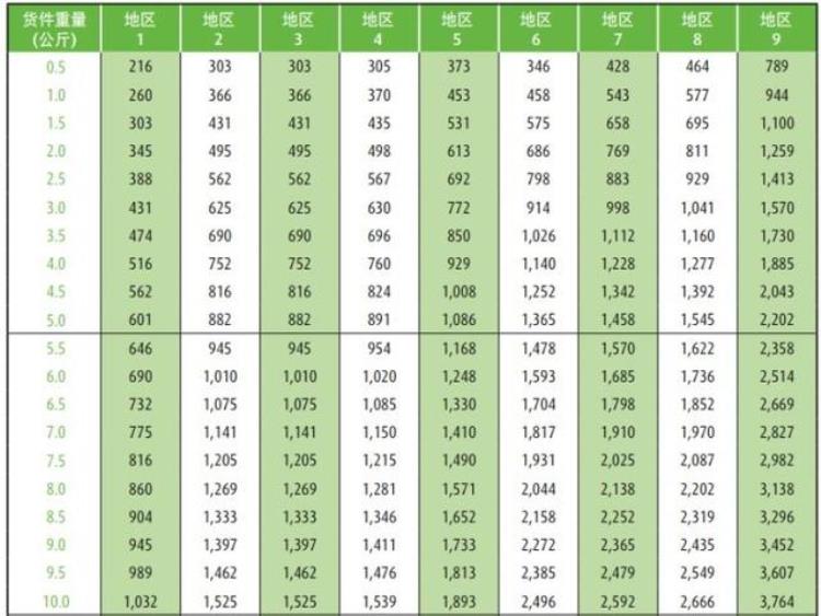 国际快递运费怎么算「2019年各国国际快递公司运费计算方法和价格表」