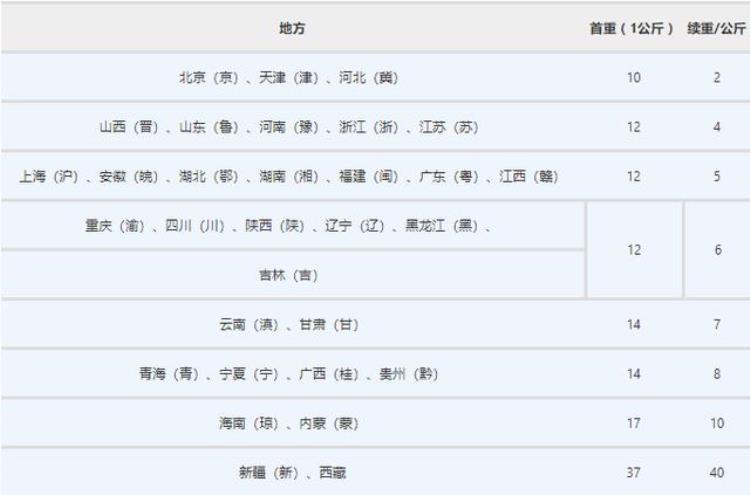 什么快递最便宜(快递公司最新收费标准),2018国内各快递公司收费标准