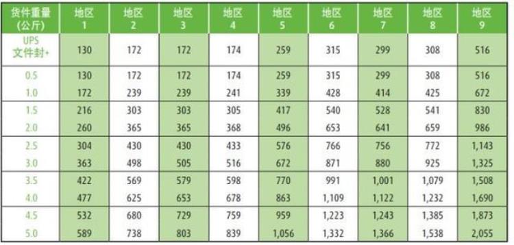 国际快递运费怎么算「2019年各国国际快递公司运费计算方法和价格表」