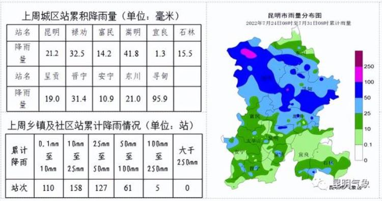 7月8月雨季「告别史上第二热的7月8月开启雨雨雨模式」