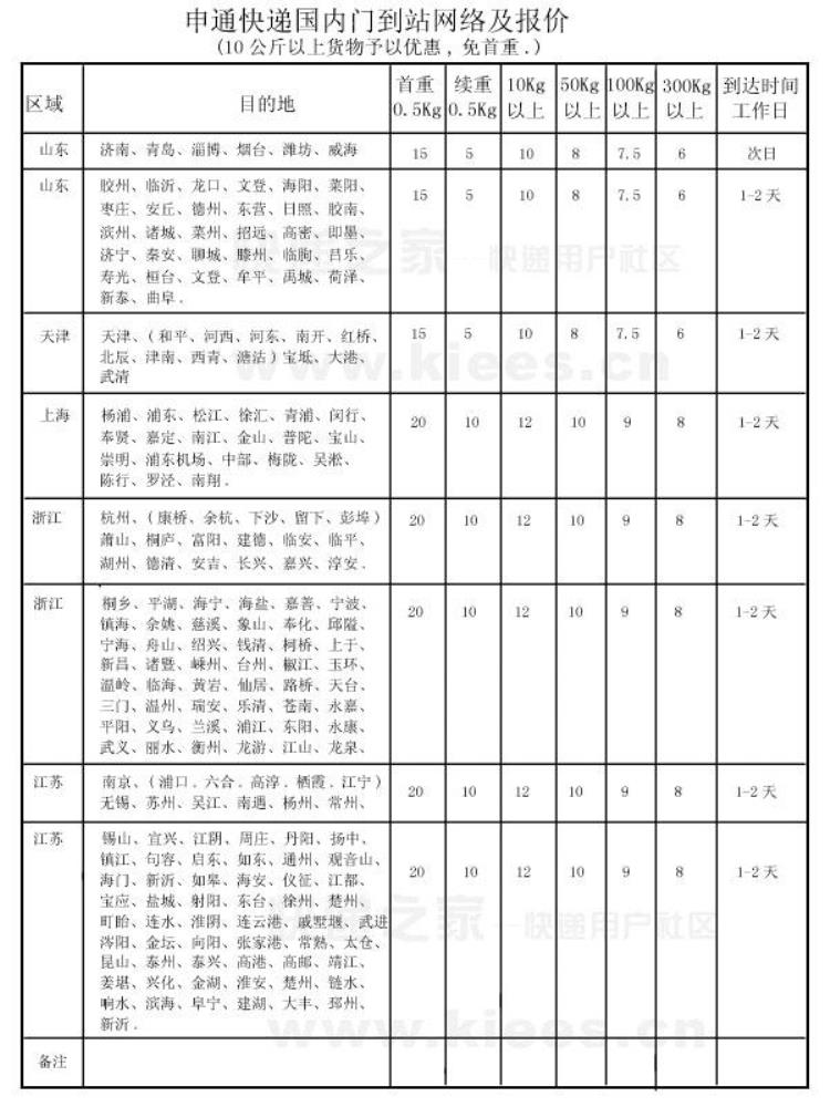 什么快递最便宜(快递公司最新收费标准),2018国内各快递公司收费标准