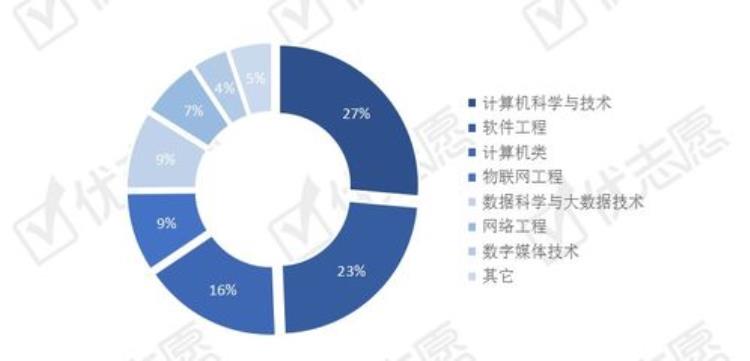 比较热门的计算机专业「计算机类专业上榜这八大热门专业报考人数多竞争压力大」