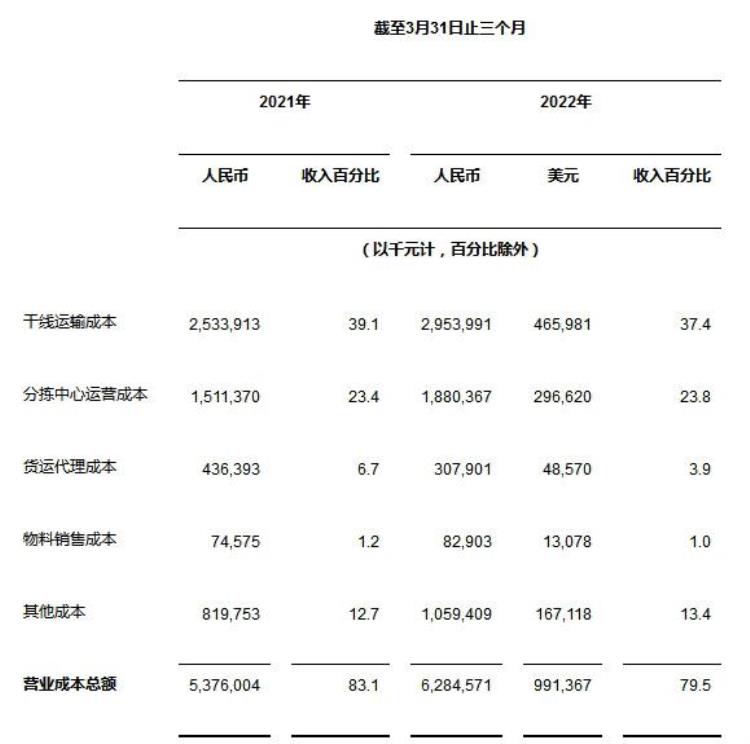 中通一年包裹量「一季度单票价格上涨85包裹量达52亿件20岁中通下一步如何走」