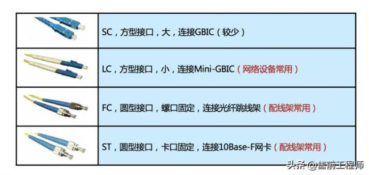 光纤跳线接口类型图解「综合布线与弱电工程跳线尾纤光纤接口一文讲明白」