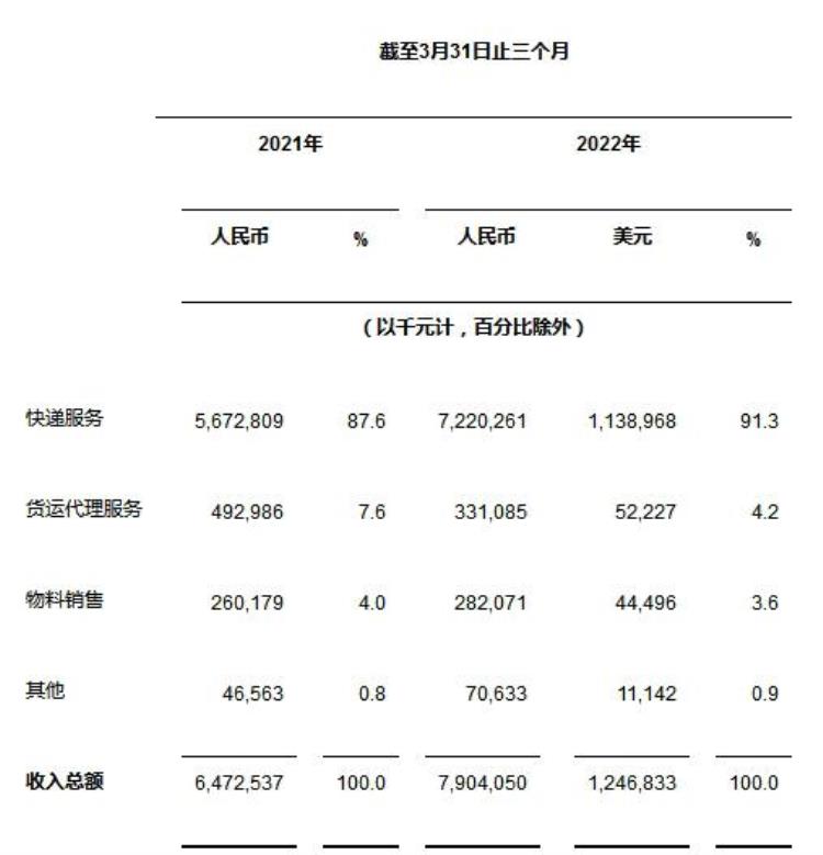 中通一年包裹量「一季度单票价格上涨85包裹量达52亿件20岁中通下一步如何走」