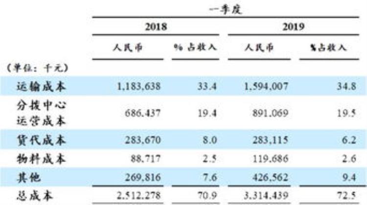 中通一年包裹量「一季度单票价格上涨85包裹量达52亿件20岁中通下一步如何走」