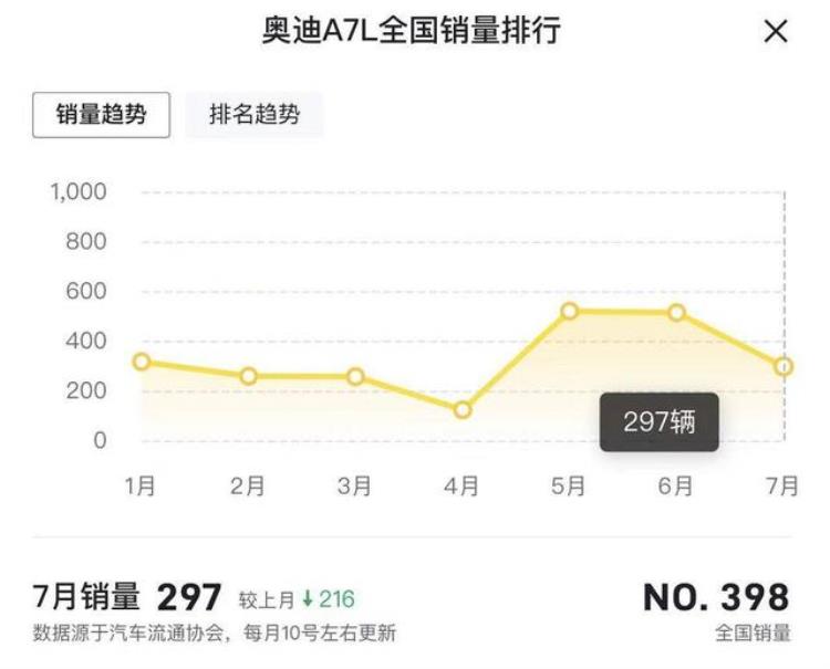 a7销量惨淡「7月售398台销量持续下滑奥迪A7L还能扛多久」