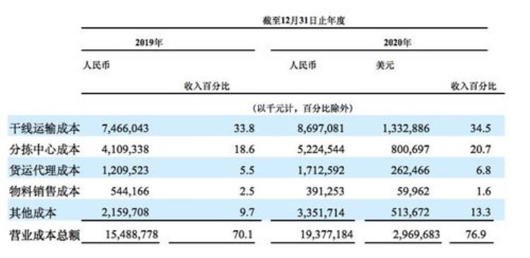 中通一年包裹量「一季度单票价格上涨85包裹量达52亿件20岁中通下一步如何走」