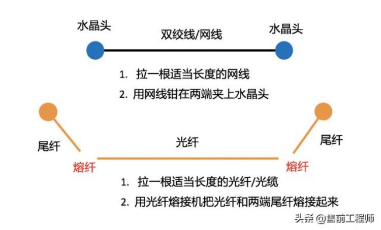 光纤跳线接口类型图解「综合布线与弱电工程跳线尾纤光纤接口一文讲明白」