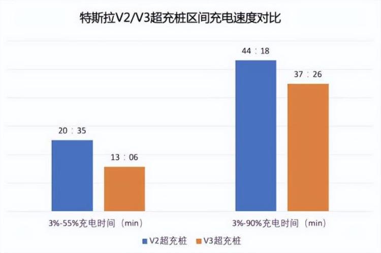 特斯拉电池快充技术「别再羡慕特斯拉落后的快充技术了」