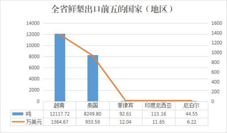 2020年水果进口量「2022年10月全省主要果品出口情况」