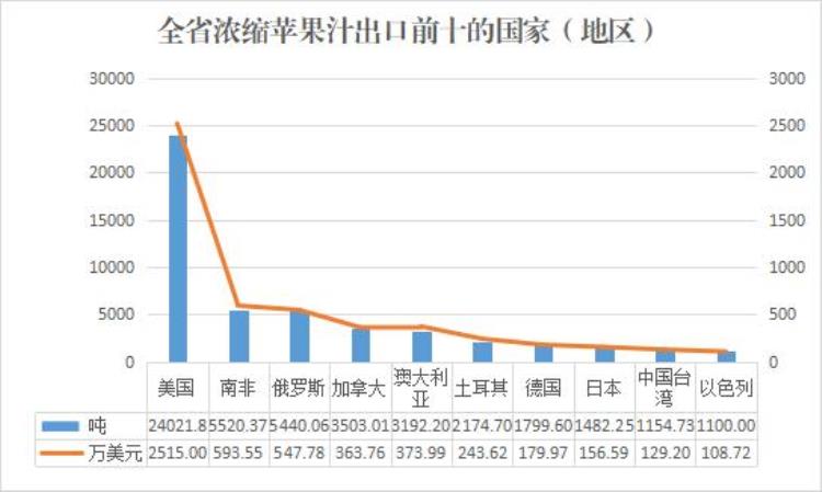 2020年水果进口量「2022年10月全省主要果品出口情况」