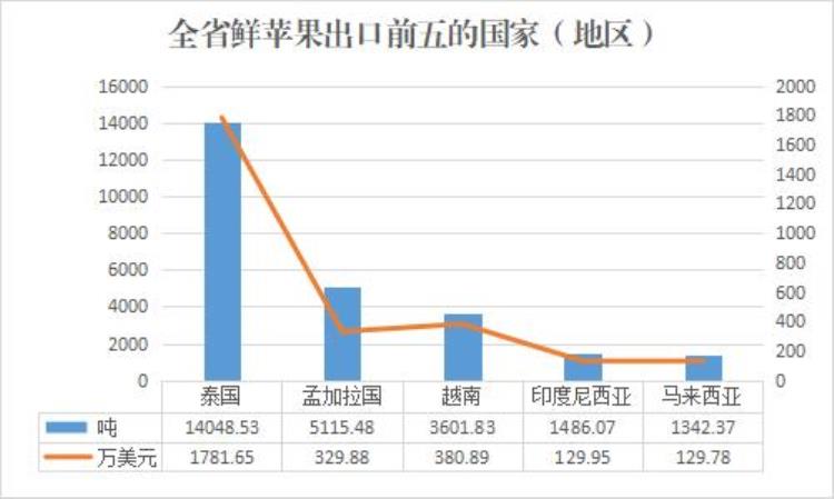 2020年水果进口量「2022年10月全省主要果品出口情况」