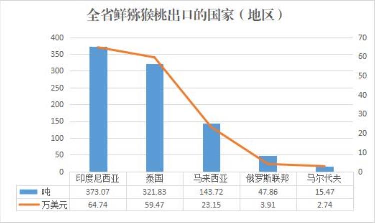 2020年水果进口量「2022年10月全省主要果品出口情况」