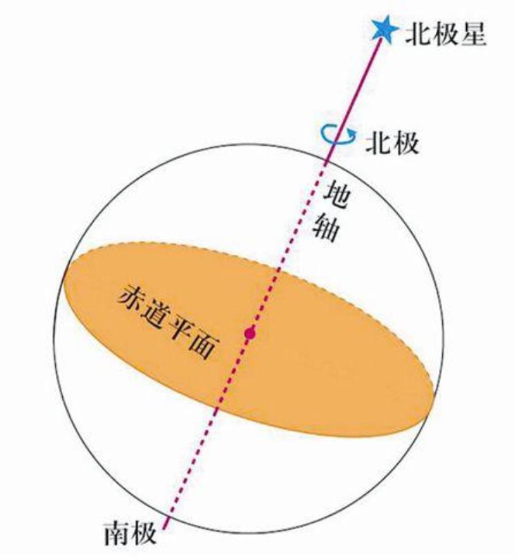 为什么所有星星都绕着北极星转「天上的星星为啥只有北极星不动和地球有关但其实它在不断变换」