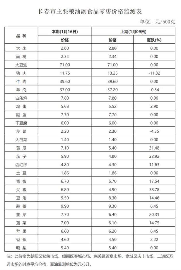 价格最新消息「最新价格公布」