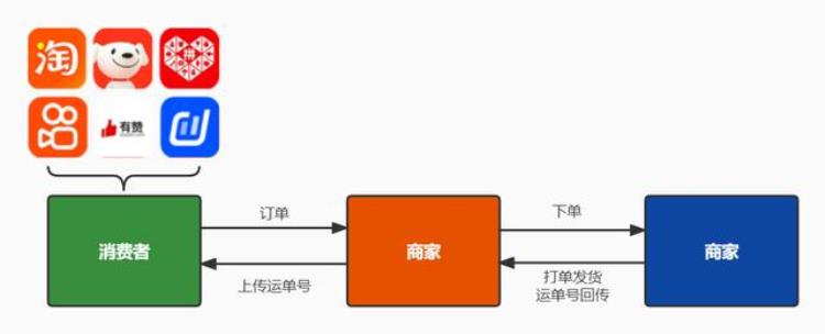 开网店一件代发怎么发货「现在一件代发还好做吗一件代发网店怎么发货」