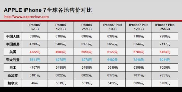 iphone7美国价格「iPhone7全球个地区售价公布美国最便宜香港还可以」