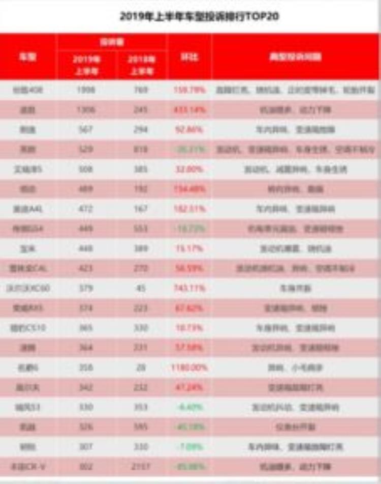 热销轿车投诉销量比「质量投诉过度营销欧尚汽车单飞折翼6月份销量暴跌近六成」