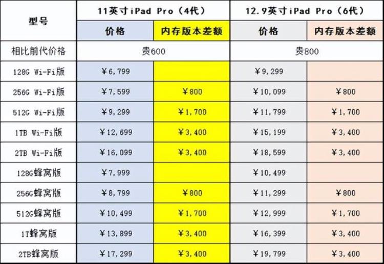 拒绝苹果割韭菜不交内存智商税iPadPro大内存只需百元拓展