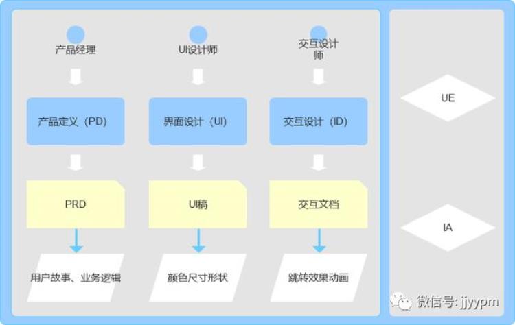 ui需要做原型图吗「UI改原型也要改又累又被动答案在这里」