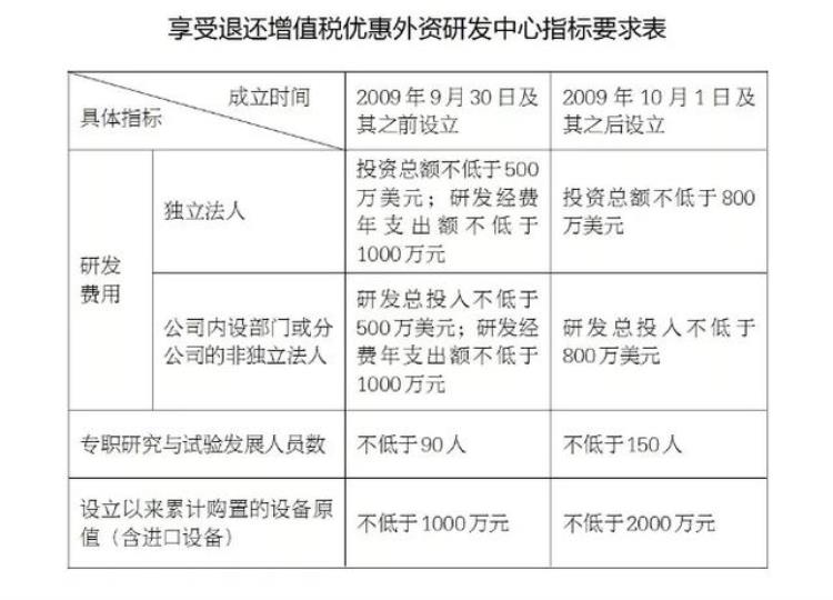 研发机构注意满足这些条件可享退税优惠吗「研发机构注意满足这些条件可享退税优惠」