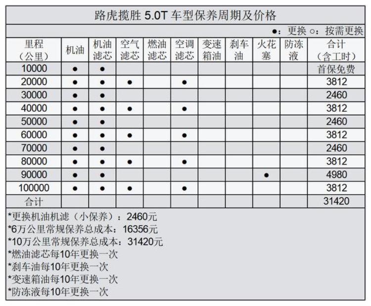 路虎揽胜的保养费用「路虎揽胜常规保养项目价格总结了解如何养车少花冤枉钱」