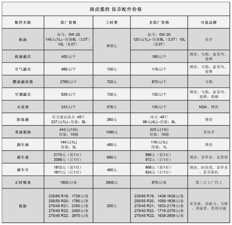 路虎揽胜的保养费用「路虎揽胜常规保养项目价格总结了解如何养车少花冤枉钱」