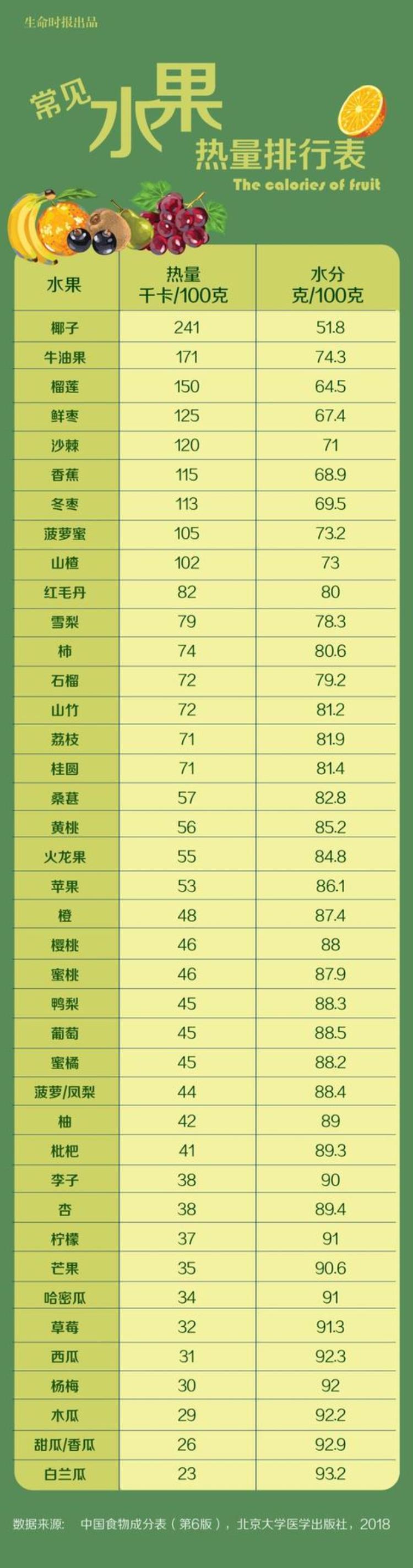 水果的热量排行榜「收藏一张水果热量排行表没想到这些水果让人发胖」