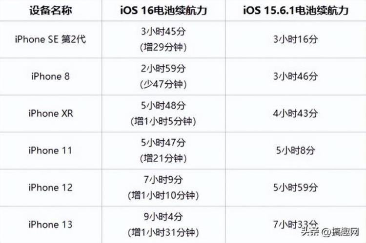 16spro续航「iOS16耗电与电池续航如何6款iPhone实测公布」